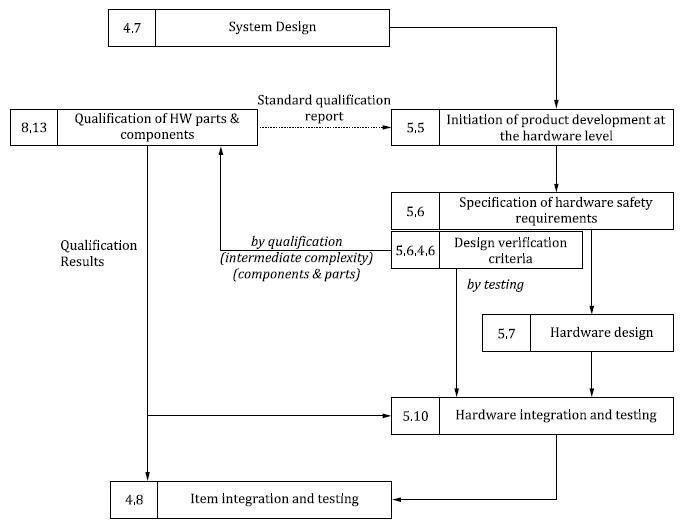 Bild 7: Einordnung der Hardware-Qualifikation in den ISO 26262 Sicherheitslebenszyklus [5], Band 2. (ISO/PAS 19451:2016 / Band 2)