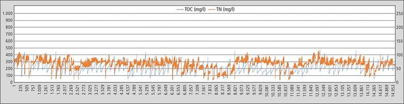 Trendgraph eines Abwasserstroms – gemessen mit einem TOC-4200 (ca. 15.000 TOC / TNb- Messungen über 5 Monate) – TOC-Konzentration: linke Achse / TNb-Konzentration: rechte Achse.