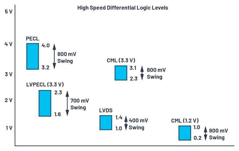 Figure 3. High speed differential logic interface levels.