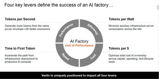 Dieser vier Kategorien sind der neue Maßstab für Vertiv. Gemessen wird nun auch die Infrastrukturbereitstellung anhand von Token.(Bild:  Vertiv)