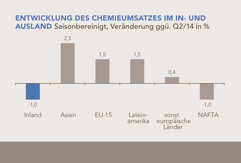 Entwicklung des Chemieumsatzes im In- und Ausland. (Bild: VCI)