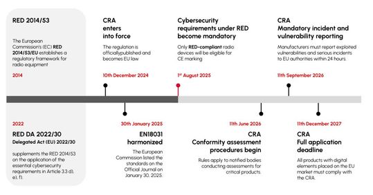 Image 1: In general, all obligations under the CRA apply from December 11, 2027, but certain provisions come into force as early as 2025 and affect both hardware and software aspects of cybersecurity.(Image: Seco)