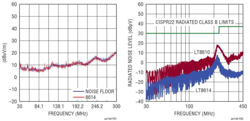 Bild 7: Die grafische Darstellung zeigt, dass der LT8614 die Anforderungen gemäß CISPR 22 & CISPR 25 bei weitem einhält.  (Bild: Technology)
