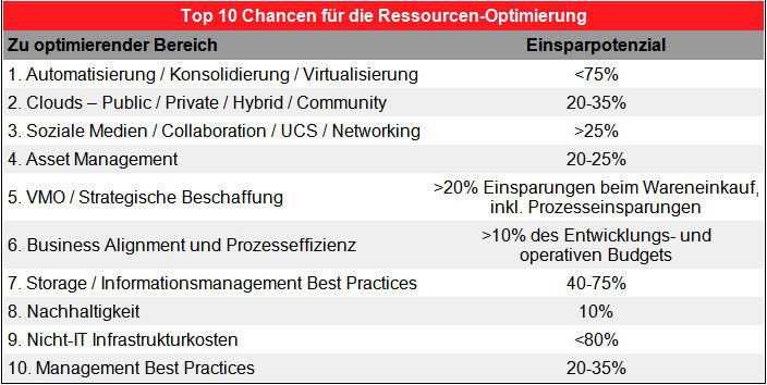 Die Top 10 Chancen für die Ressourcen-Optimierung aus Sicht der Experton Group. (Quelle: Experton Group) (Archiv: Vogel Business Media)