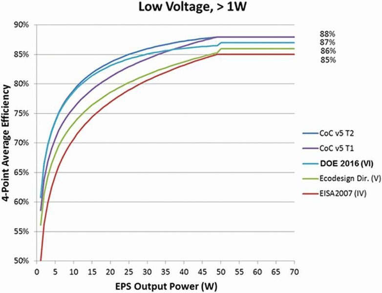 Bild 2: Vergleich des durchschnittlichen Wirkungsgrads von AC/DC-Wandlern im Aktivmodus (niedrige Spannung) (Avnet )