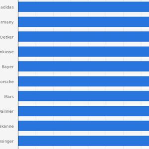 (Statista; kununu.com; Xing; Focus)