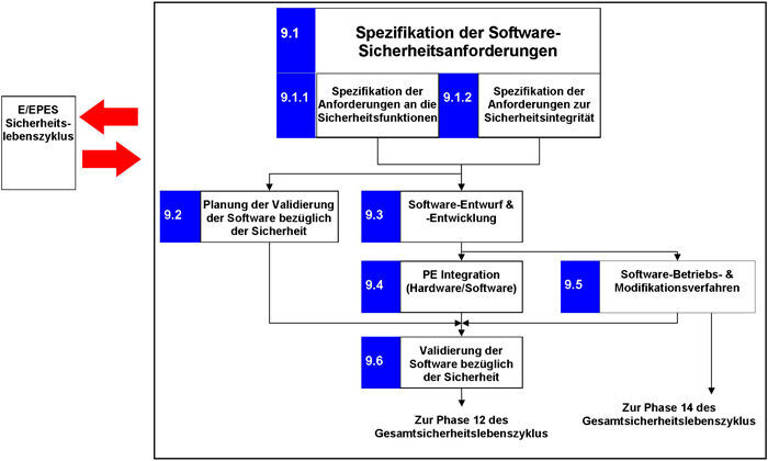Lebenszyklus Software; Teil 3 der IEC 61508 widmet sich der Software.