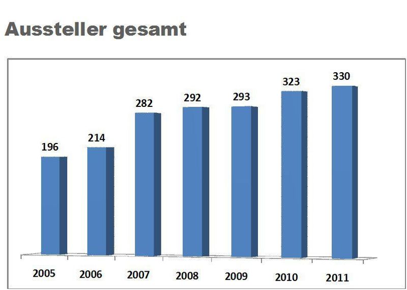Mit rund 330 Aussteller soll im Jahr 2011 das Rekordergebnis aus dem Jahr 2010 übertroffen werden. (Messe Stuttgart) (Archiv: Vogel Business Media)