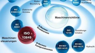 Der Normenkosmos rund um die EN ISO 13849. Bild: Bosch Rexroth (Archiv: Vogel Business Media)