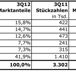 Neu an der Spitze ist Lenovo. Auch weiter unten gab es Veränderungen: Dell konnte Asus überholen. Letzterer schrumpft doppelt so schnell wie der Gesamtmarkt.
