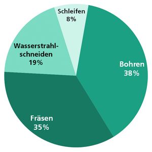 Die von Compositever- und -bearbeitern genutzten Verfahren zur Endfertigung ihrer Faserverbundbauteile.