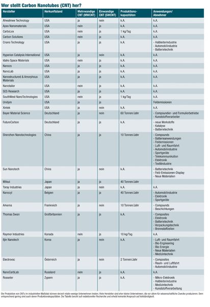 Wer stellt Carbon Nanotubes (CNT) her? (Archiv: Vogel Business Media)