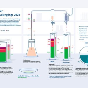 Statistik der Chemiestudiengänge 2024(Bild:  Gesellschaft Deutscher Chemiker)