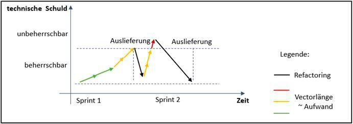 Bild 5: Technische Schuldentwicklung (Carola Lilienthal)