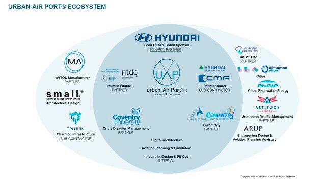 The different ecosystem partners involved in developing the Air-One site.