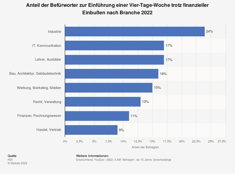 Vor allem Mitarbeiter aus der Industrie würden finanzielle Einbußen bei der Einführung einer 4-Tage-Woche in Kauf nehmen. (Bild: Statista 2023)
