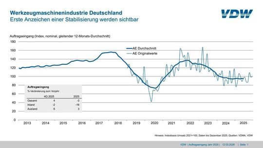 Incoming orders for the German machine tool industry(Source:  VDW)