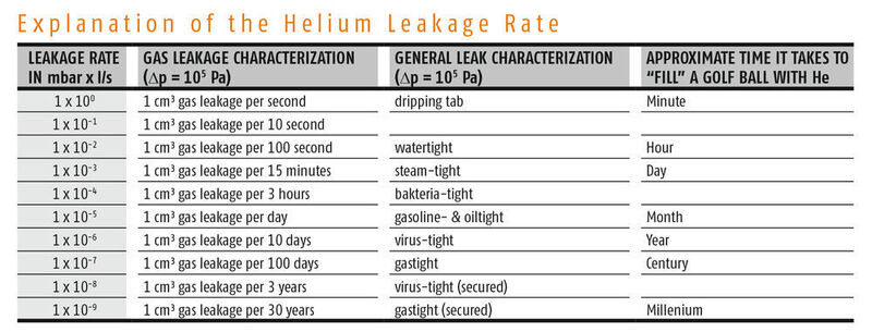 The table illustrates the helium leakage rate. (Quelle: Swagelok Stuttgart | Karlsruhe)