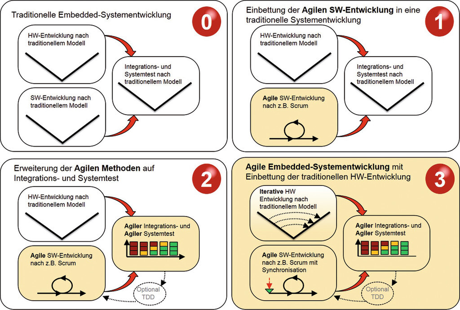 Agile Entwicklung von Embedded-Systemen