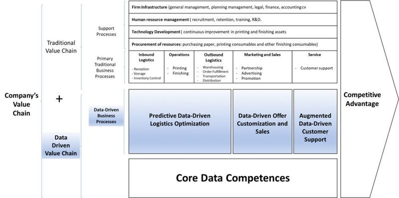 Figure 1 : Data Driven Business Processes (Manufacture Thinking)
