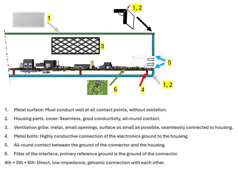 Bild 16: Zusammenfassung der Punkte, die für ein EMV-gerechtes Gehäuse-, bzw. Systemdesign notwendig sind. (Bild: Würth Elektronik)