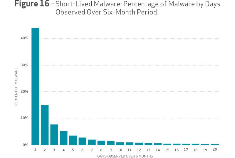 Grafik 16: Kurzlebige Malware: Anteil der täglichen Malware über sechs Monate betrachtet. (Bild: Verizon)