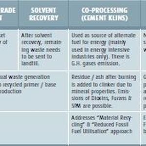 A comparative study of the benefits of ‘recycling’ against other methods for disposal of industrial ‘paint sludge’