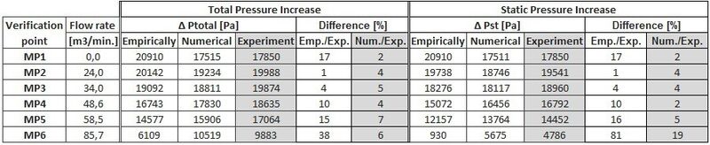 Tabelle 1: Gegenüberstellung von vorausberechneten und gemessenen Kennlinienwerten. (Bild: CD-Adapco)