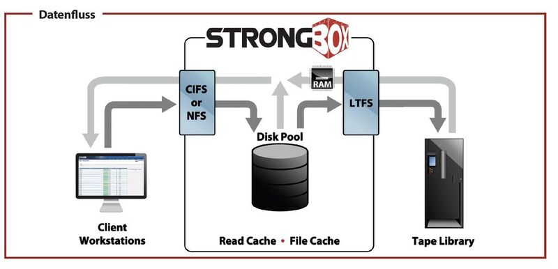 Das amerikanische Unternehmen Crossroads zeigt mit der Appliance Strongbox, was sich mit geeigneter Zusatzhardware alles aus Bandbibliotheken herausholen lässt. Filmindustrie, Gesundheitswesen und Videoüberwachung zeigen großes Interesse an dieser Art 