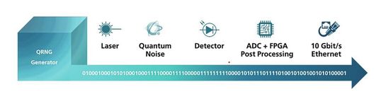 Die geschlossene Entwicklungskette des Q-Dice-Systems: Vom Design der photonischen Komponenten bis zur FPGA-basierten Datenverarbeitung.(Bild:  Fraunhofer IPMS)