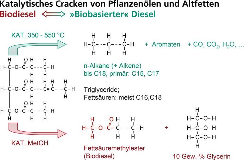 Abb. 5: Katalytisches Cracken von Pflanzenölen und Altfetten  (Bild: Fraunhofer UMSICHT)