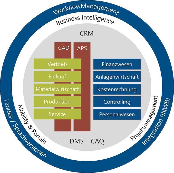 Das flexible und skalierbare ERP-System von Proalpha steuert mit seinem breiten Funktionsspektrum sämtliche Prozesse entlang der Wertschöpfungskette. (Proalpha)