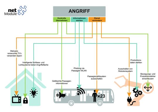 Schutz vor Angreifern im IoT: Verschiedene Szenarien eines Angriffs. Schutz vor Angreifern im IoT: Verschiedene Szenarien eines Angriffs.