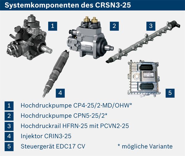 CRSN3-25 mit neuem Injektor und einbaukompatibel: Das CRSN3-25 ist die neueste Erweiterung der seit 1999 bewährten Common-Rail-Familie mit über zehn Millionen gefertigten Systemen. Der Injektor arbeitet nun mit einem Einspritzdruck von bis zu 2 500 bar. (Bild: Bosch)