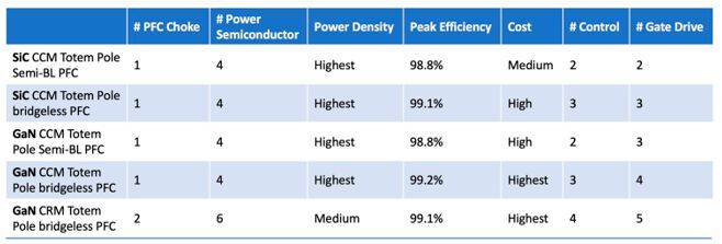 Table 2: Topology and component analysis of Silicon Carbide- and GaN-based bridgeless PFCs.