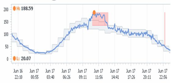 Die Überwachungs- und Anzeigezeiträume lassen sich nach den eigenen Anforderungen anpassen. Langzeitauswertungen ergänzen die Ad-Hoc-Überwachung. Bild: Baumeister (Archiv: Vogel Business Media)