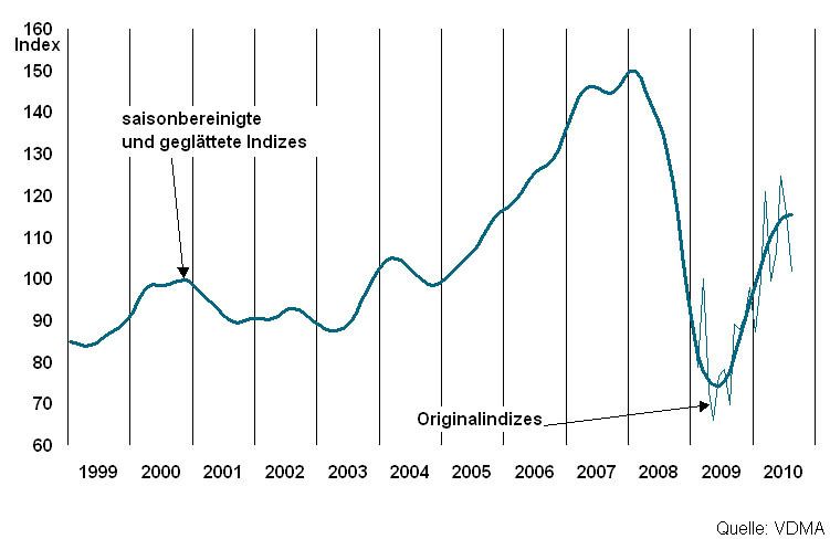 Der Gesamtindex der Maschinenbau-Auftragseingänge zeigt zwar noch nach oben, doch ... Bild: VDMA (Archiv: Vogel Business Media)