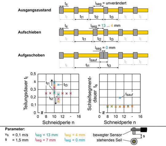 Bild 7: Einfluss des Aufschiebens der Schneidperle auf die Schleifsegmentdauer und die Teilungsdauer.(Bild:  IFW)