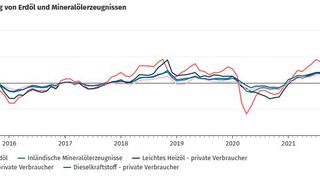 Auch Erdöl und Erzeugnisse daraus, werden immer teurer... (Bild: Destatis / Statistisches Bundesamt)