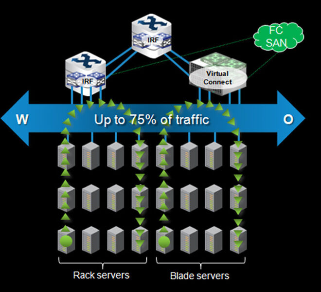 Abbildung 2: HP will mit FlexFabric die Netzwerke der Rechenzentren für die Cloud fit machen. (Bild: HP)