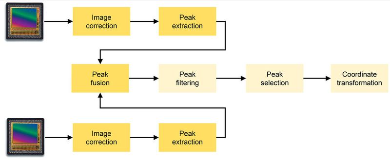 Der interne SoC extrahiert und fusioniert die Laserlinien beider Kameras präzise aus beiden Sensoren. (Bild: Matrox Imaging)