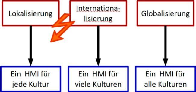Bild 2: Zusammenhang Lokalisierung, Internationalisierung, Globalisierung (Rößger, 2012) (beyond HMI/////)