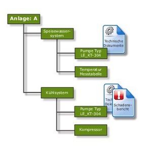 Abbildung 1 zeigt eine Maschinenstruktur mit Dokumenten.