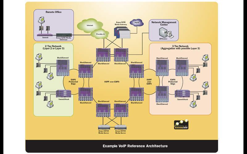 Extreme Networks zeigt eine Refernzarchitektur eines Carrier-Class Voice-over-IP-Netzwerks. Quelle: Extreme Networks (Archiv: Vogel Business Media)