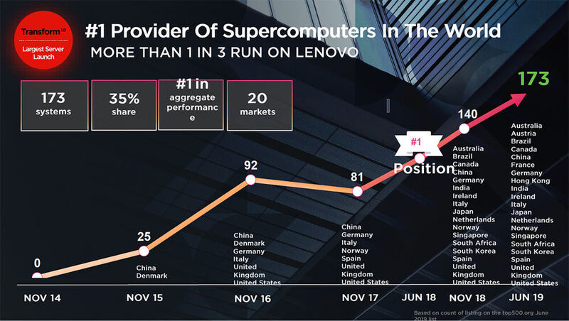 Mehr als ein Drittel aller Supercomputer basieren auf Lenovo-Servern, auch die aktuelle Generation des „Super MUC“ in München und des Supercomputing Center in Barcelona.  (Lenovo)