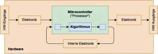 Bild 2: Realisierung eines Reglers auf einem Steuergerät.(Bild:  embeff)