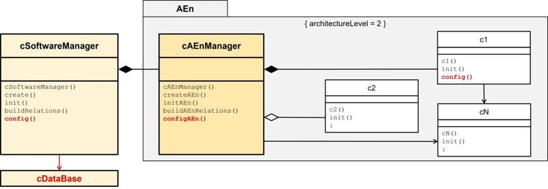 Bild 8: Manager Pattern um Konfiguration ergänzt (Bild: MicroConsult - Th. Batt)