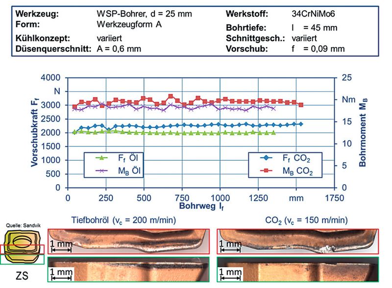 Bild 3: Der Kraft- und Momentverlauf in Abhängigkeit von der erreichten Bohrtiefe. Unten sind Schadenseffekte an der Werkzeugschneide zu sehen. (Bild: ISF)