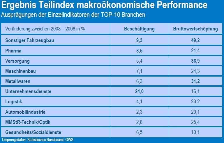Im Bereich makroökonomische Performance schnitt Pharma besonders gut ab. (Quelle/Grafik: Institut der deutschen Wirtschaft Köln Consult/vfa) (Archiv: Vogel Business Media)