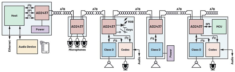 How A2B Enables More Complex Data And Audio Systems